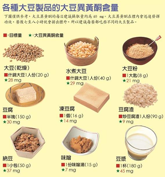 大豆降坏胆固醇 预防动脉硬化 7种豆制品可常吃
